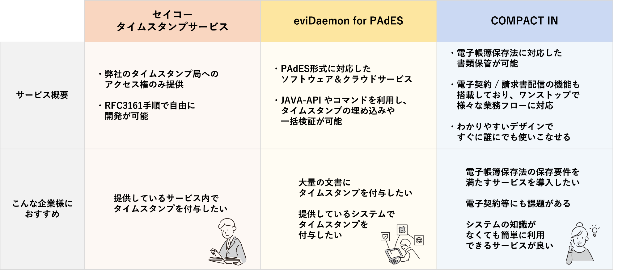 タイムスタンプサービス、eviDaemon for PAdES、COMPACT INの各サービス比較（サービス概要・こんな企業様におすすめ）