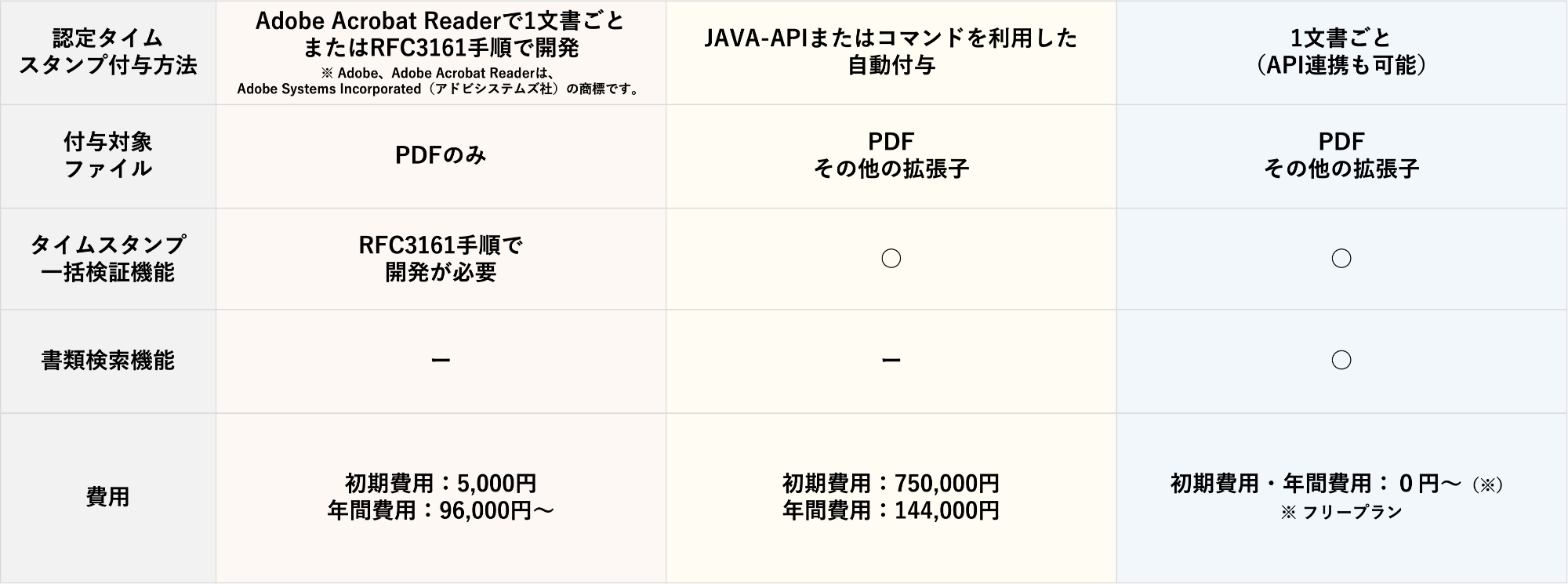 タイムスタンプサービス、eviDaemon for PAdES、COMPACT INの各サービス比較（タイムスタンプ付与方法、付与対象ファイル、タイムスタンプ一括検証機能、書類検索機能、費用）