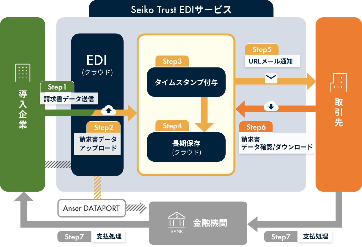 請求書送付から入金まで