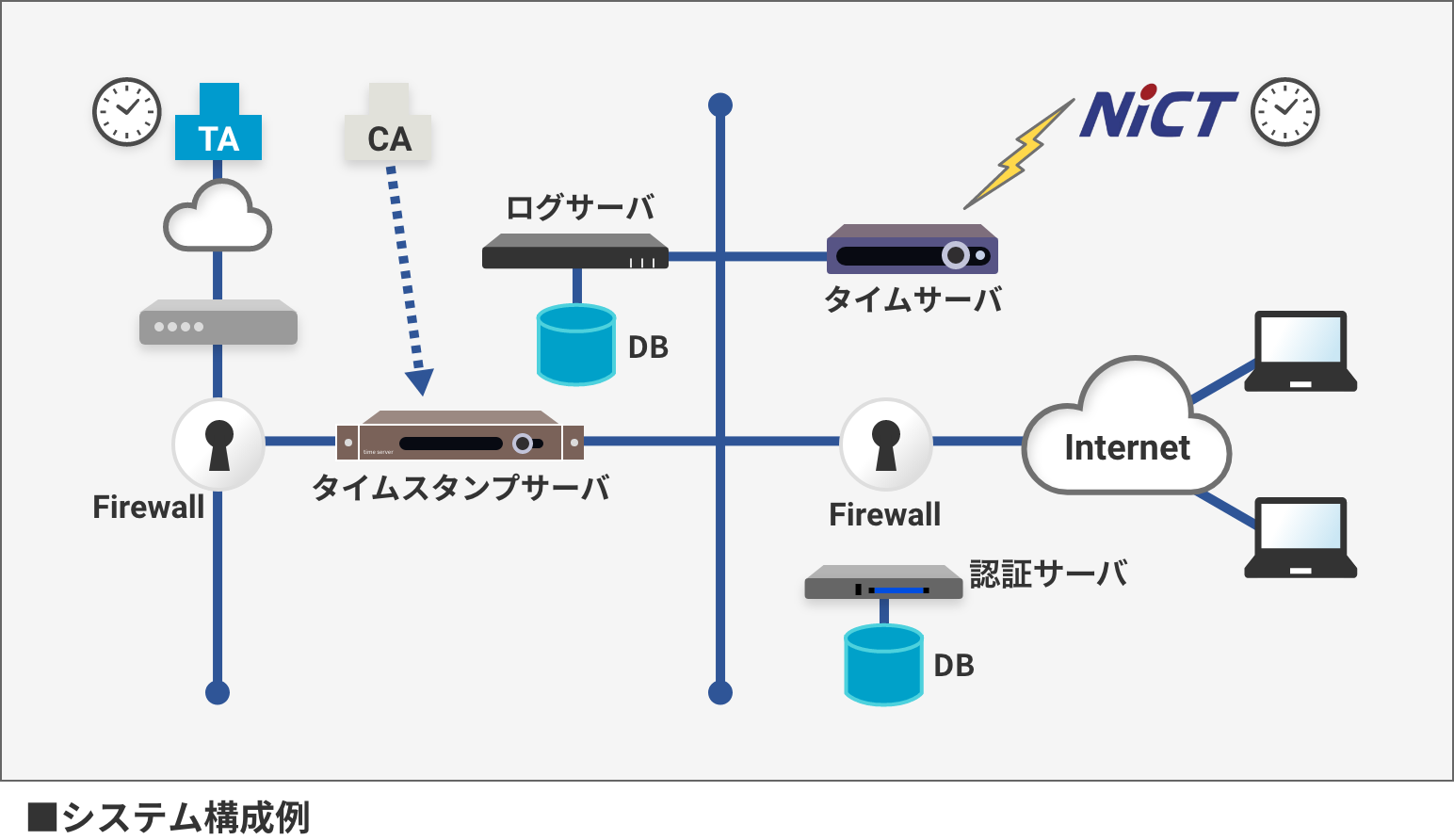 お客様の要求されるサービスレベルに応じ、(一財)日本データ通信協会のタイムビジネス信頼・安心認定制度に対応したTSAサービスを実現するシステムを構築します