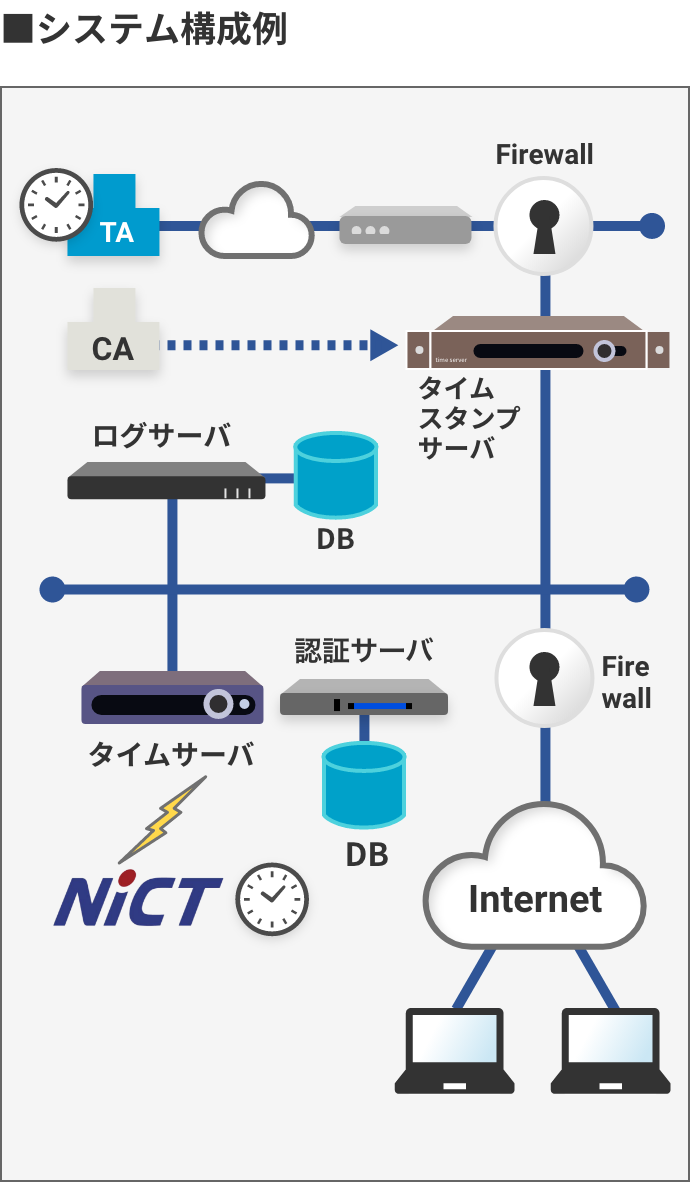 お客様の要求されるサービスレベルに応じ、(一財)日本データ通信協会のタイムビジネス信頼・安心認定制度に対応したTSAサービスを実現するシステムを構築します
