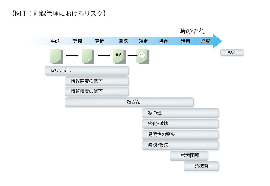 記録管理の際のリスク