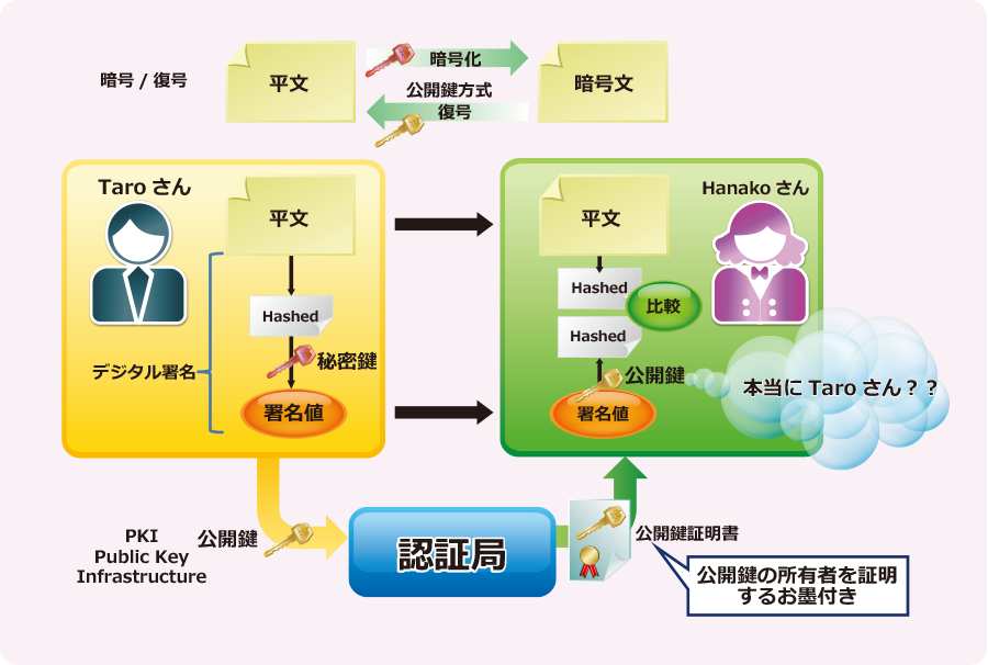 PKI：Public Key Infrastructure（公開鍵暗号基盤）