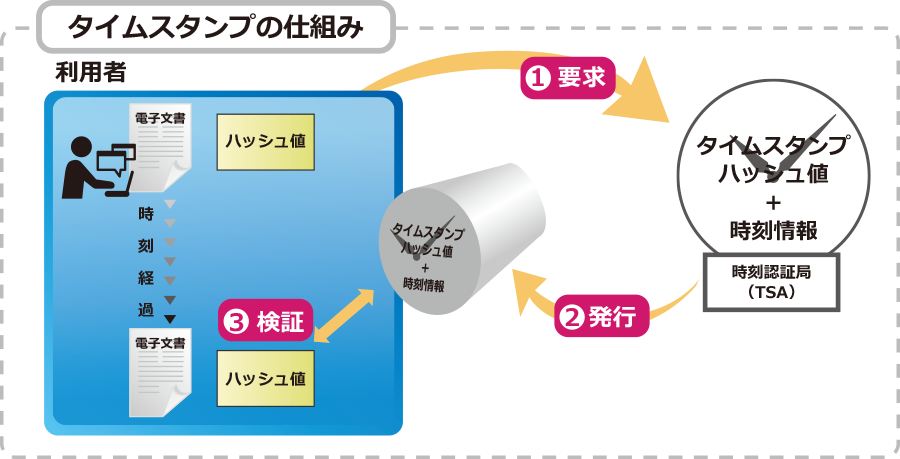 タイムスタンプの仕組み