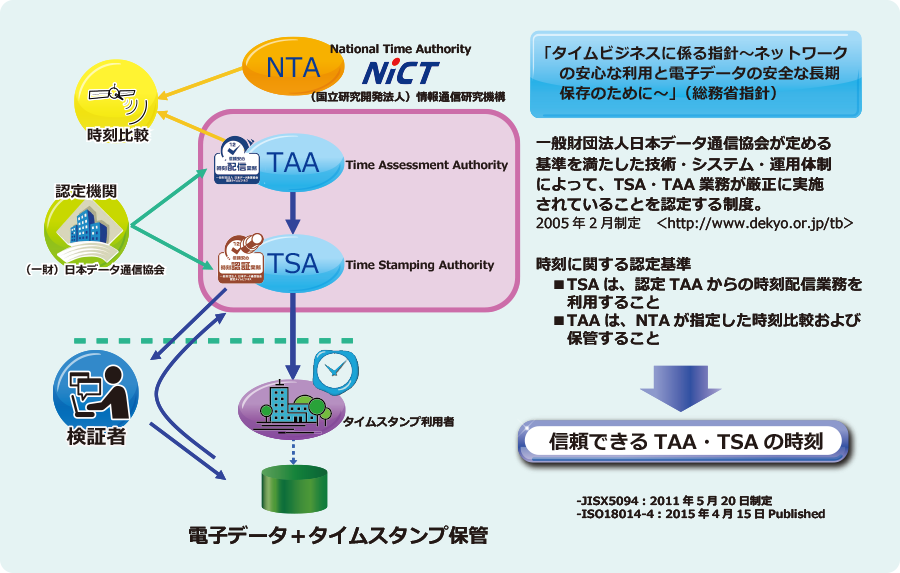 タイムビジネス信頼・安心認定制度