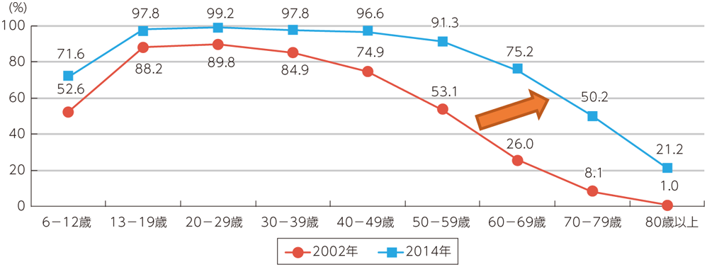 インターネット利用率の向上