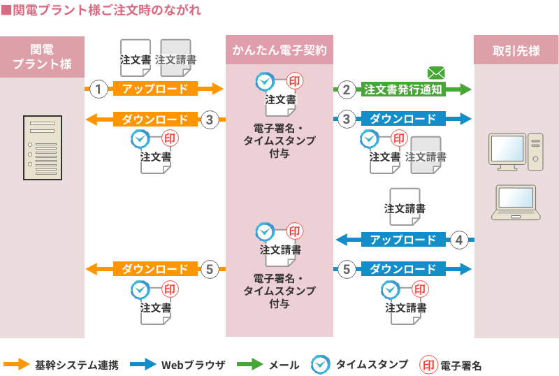 導入の際､システムを使っていただく協力会社への説明・教育