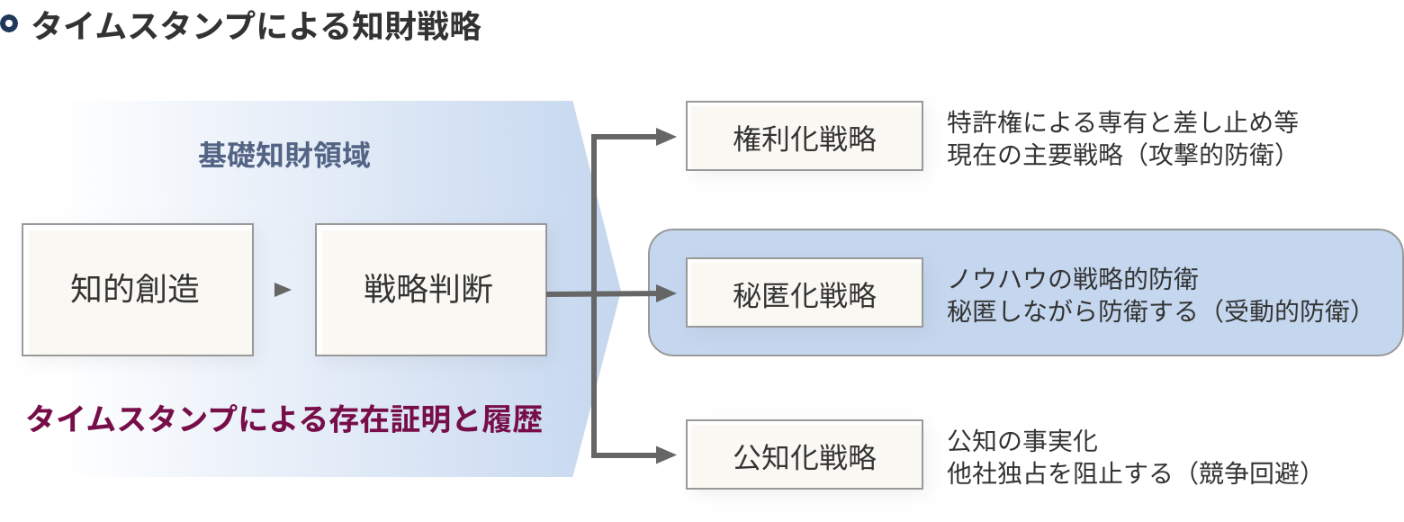 タイムスタンプによる知財戦略