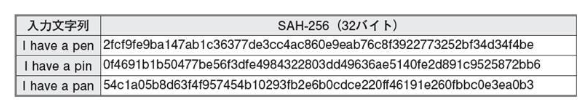 ハッシュ関数のsha-256で変換