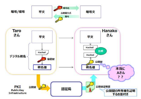 PKI：Public Key Infrastructure（公開鍵暗号基盤）と