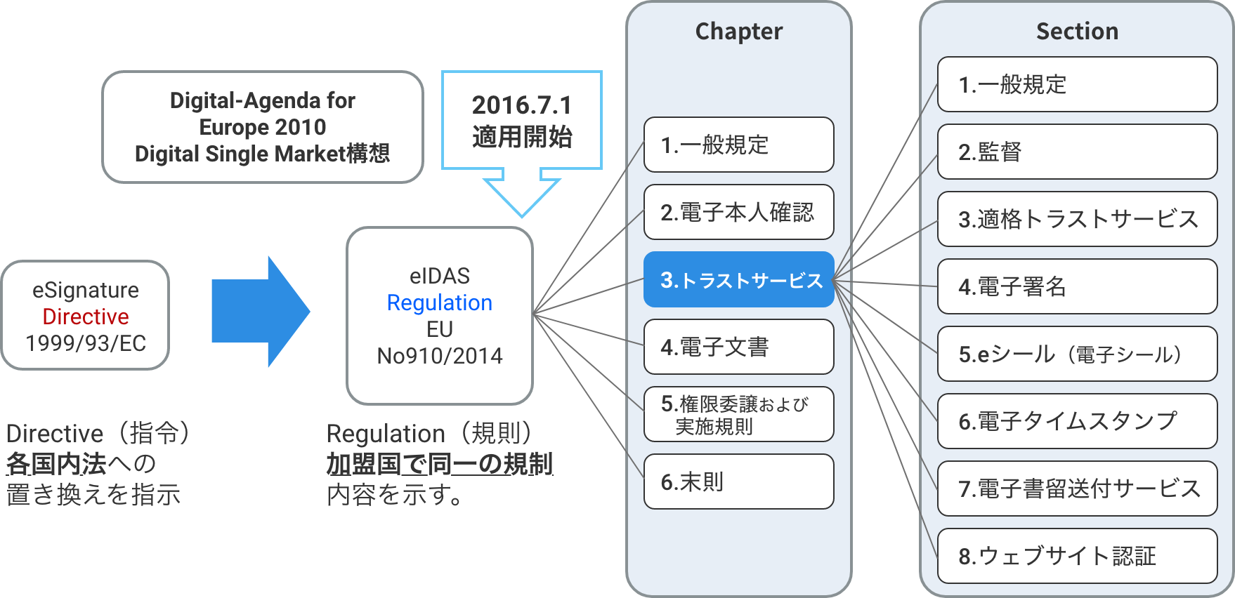 eIDAS規則