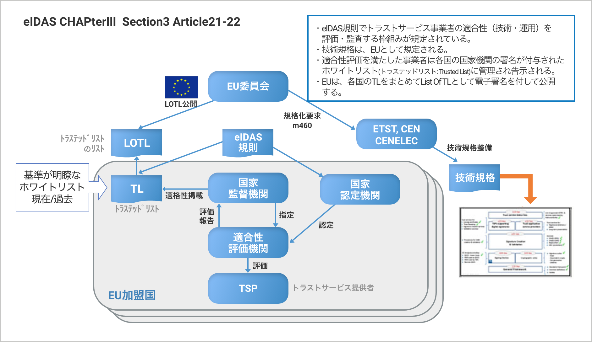 EUにおけるトラストサービスの枠組み