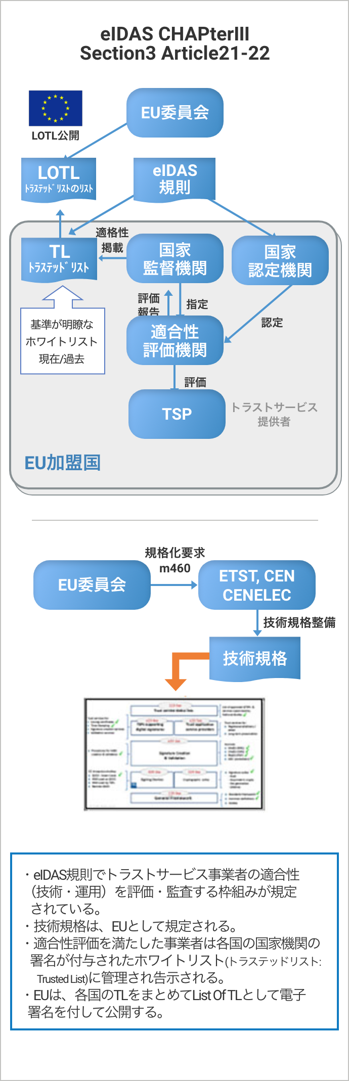 EUにおけるトラストサービスの枠組み