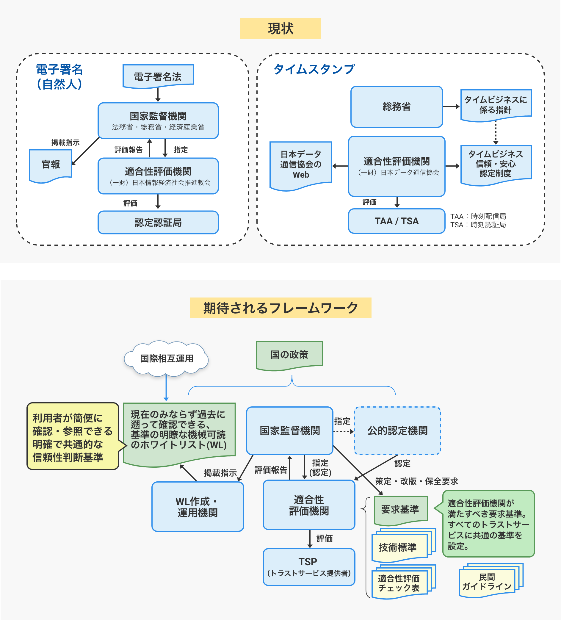 日本におけるトラストサービスの信頼性を保証するフレームワーク