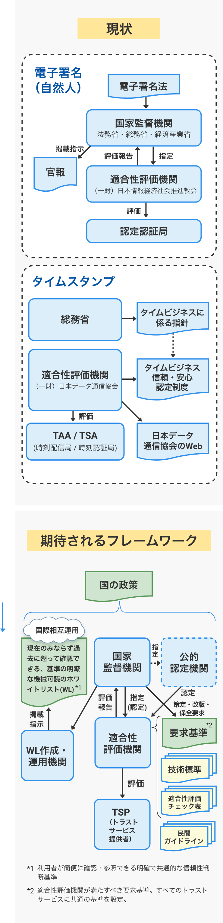 日本におけるトラストサービスの信頼性を保証するフレームワーク