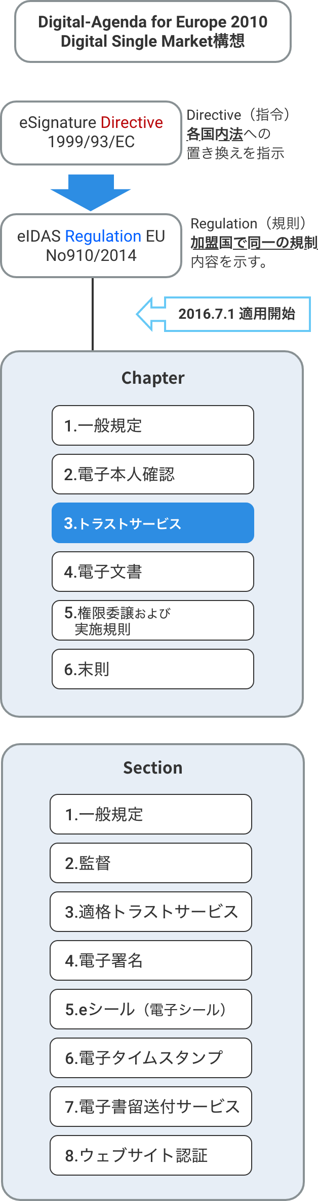 eIDAS規則