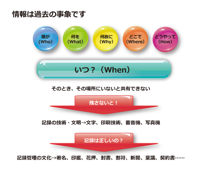 「記録」の正確性を担保する『記録管理』