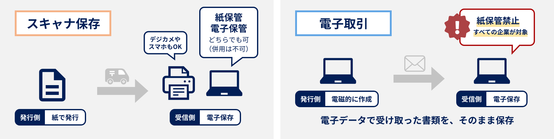 電子保存の2つの方法