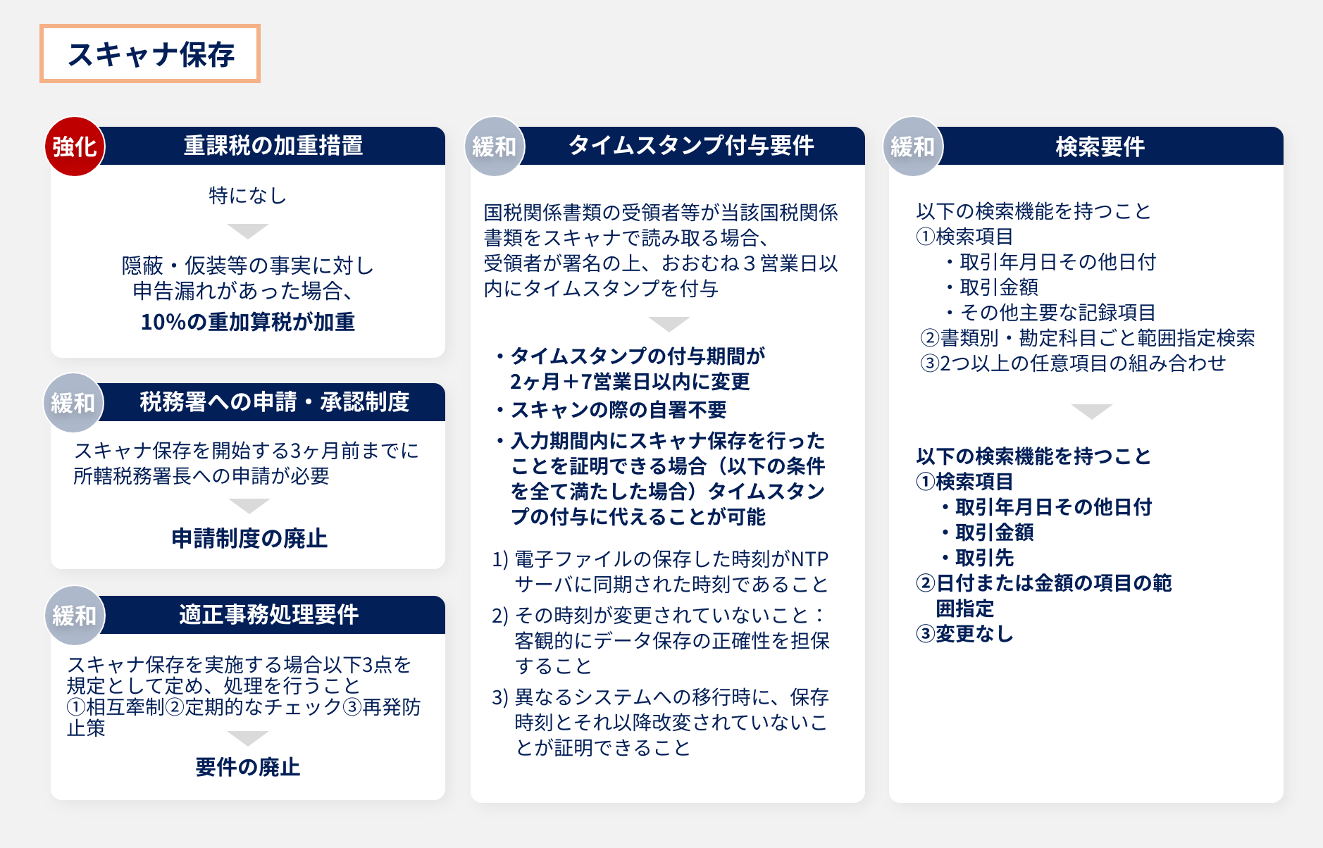 令和3年度電子帳簿保存法　主な改正事項（スキャナ保存）