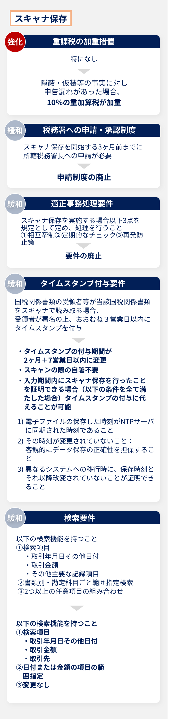 令和3年度電子帳簿保存法　主な改正事項（スキャナ保存）