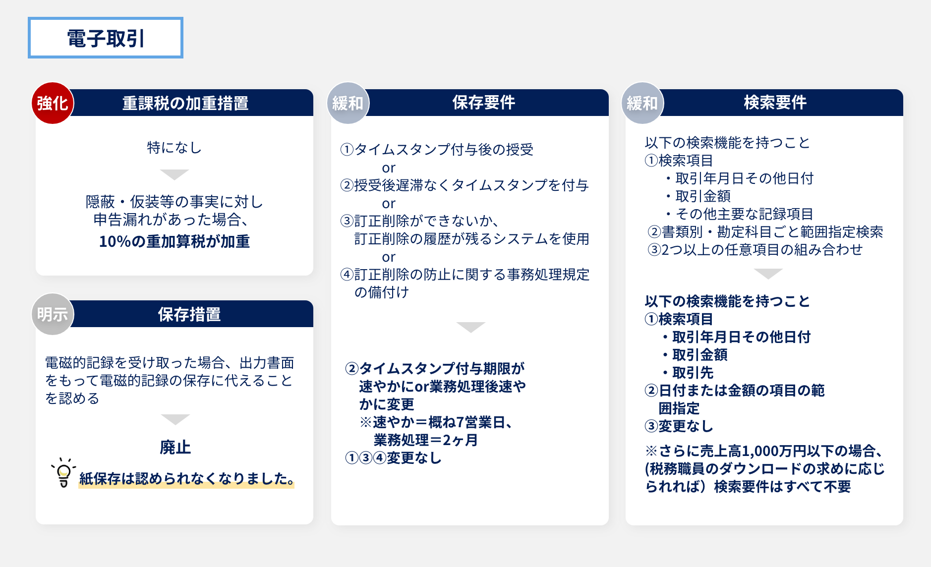 令和3年度電子帳簿保存法　主な改正事項（電子取引）