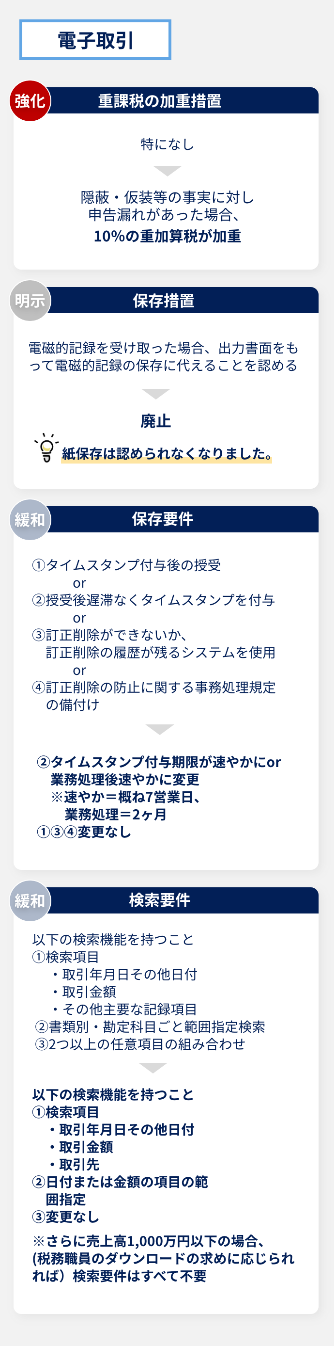 令和3年度電子帳簿保存法　主な改正事項（電子取引）