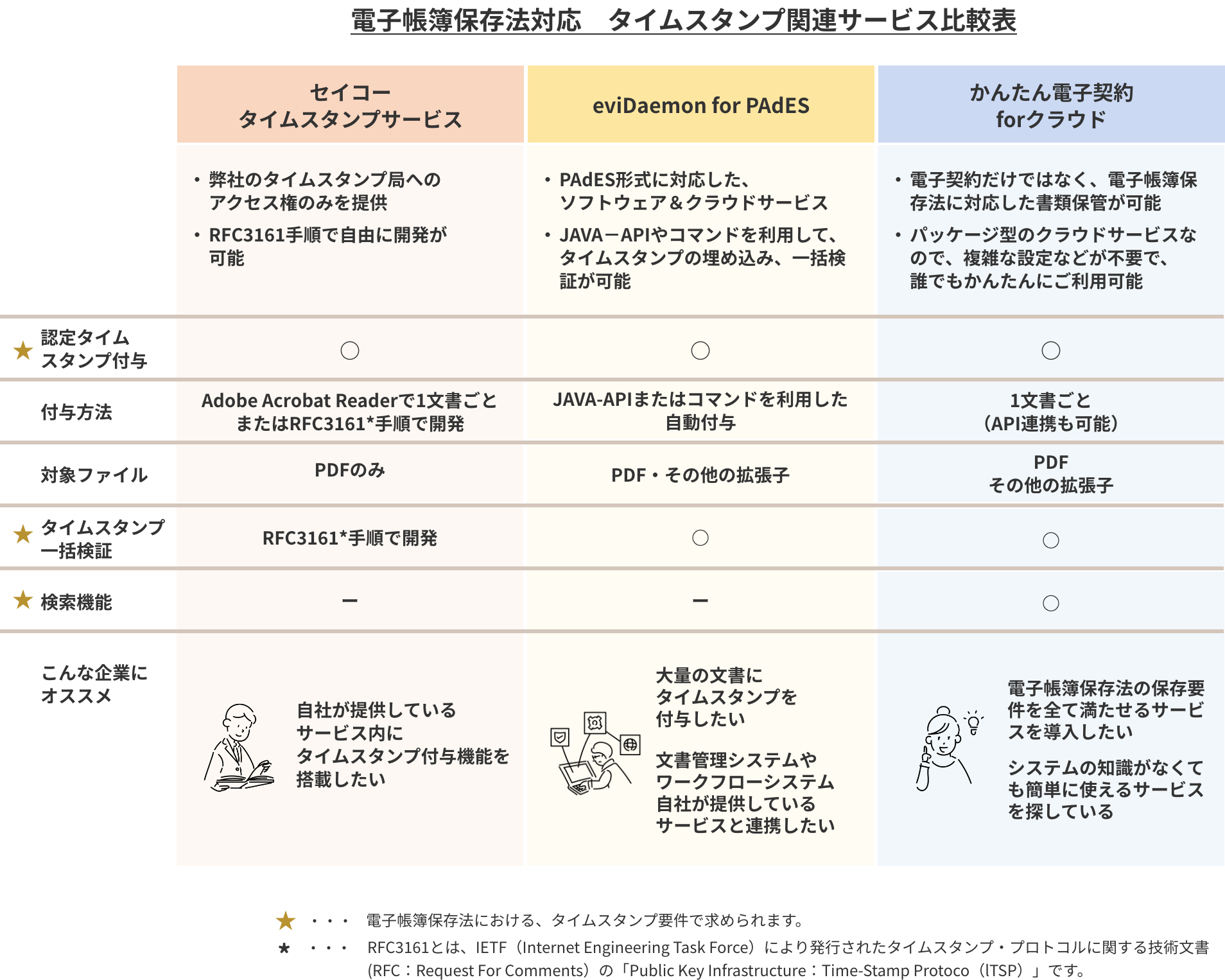 タイムスタンプ関連サービス比較表