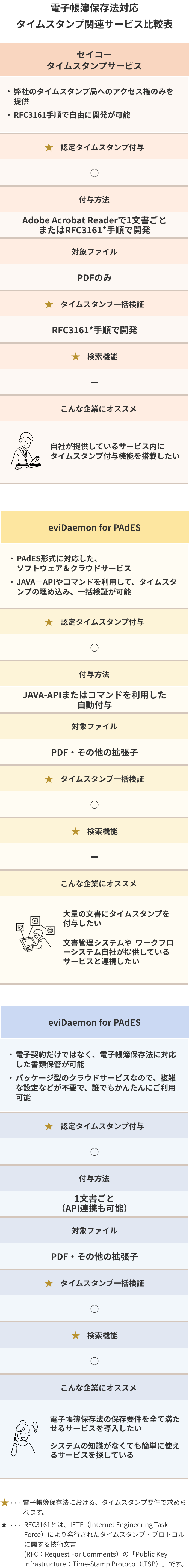 タイムスタンプ関連サービス比較表