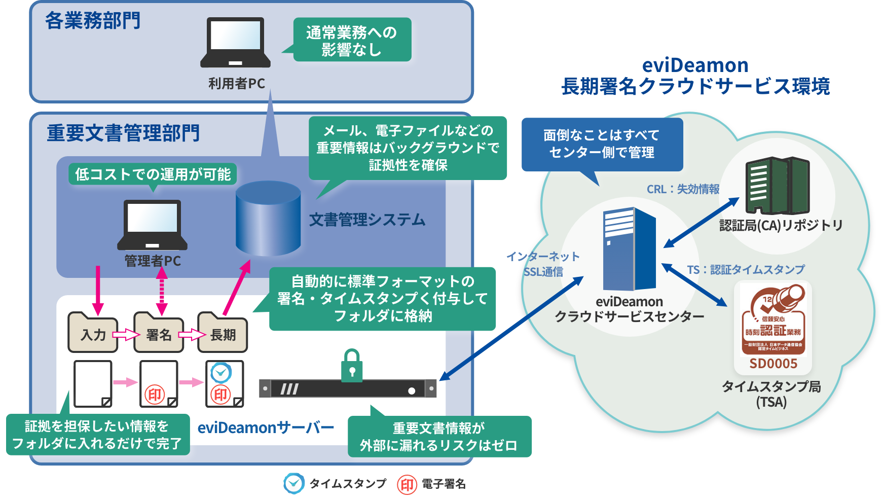 eviDeamon 長期署名クラウドサービス環境