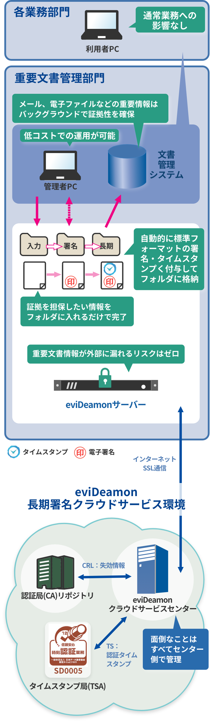 eviDeamon 長期署名クラウドサービス環境