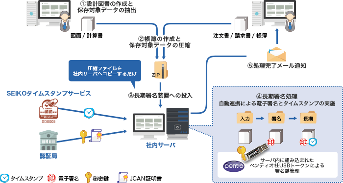 fortech