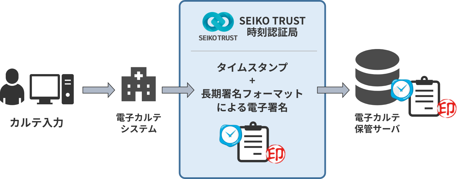 カルテ（診療録）、紹介状、同意書、レセプト（診療報酬明細）などの医療情報を電子化