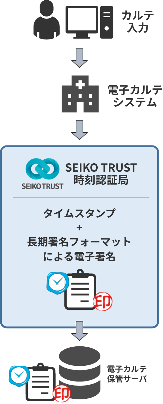 カルテ（診療録）、紹介状、同意書、レセプト（診療報酬明細）などの医療情報を電子化