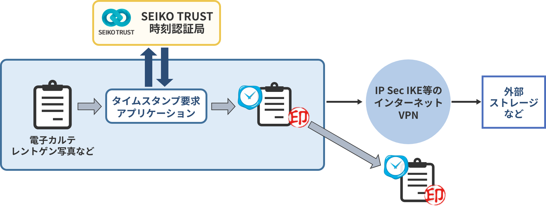 医療情報の外部保存