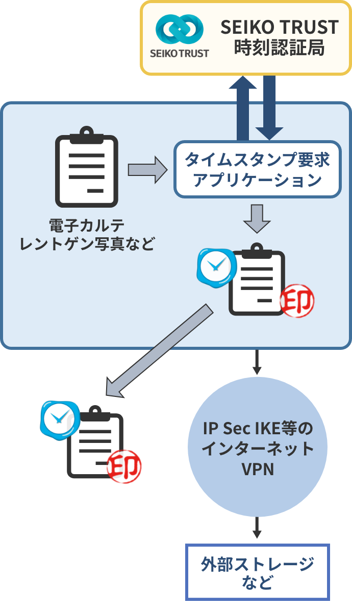 医療情報の外部保存