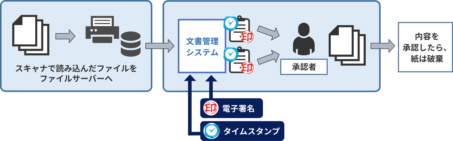 紙保管コストの削減と業務効率の向上に、タイムスタンプを用いた電子化が最適