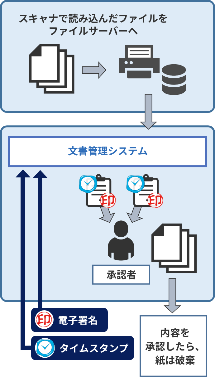 紙保管コストの削減と業務効率の向上に、タイムスタンプを用いた電子化が最適