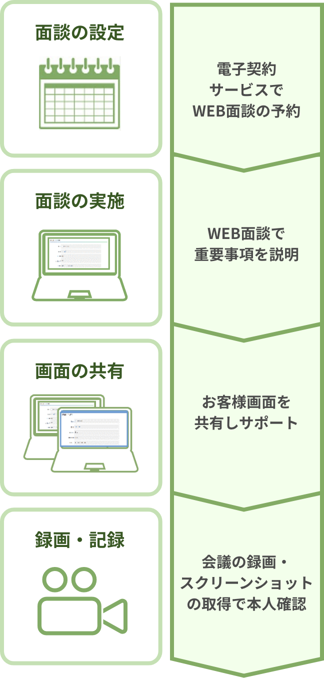 重要事項説明フロー図