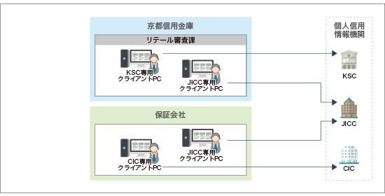 図a【L-CRIP 導入前】専用端末を並べて、熟練者が審査を担当