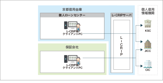 図b【L-CRIP 導入後】L-CRIP により個信情報が一目でわかる