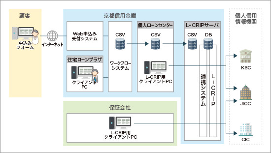 図c【2次開発後】ワークフローシステムとL-CRIP を連携