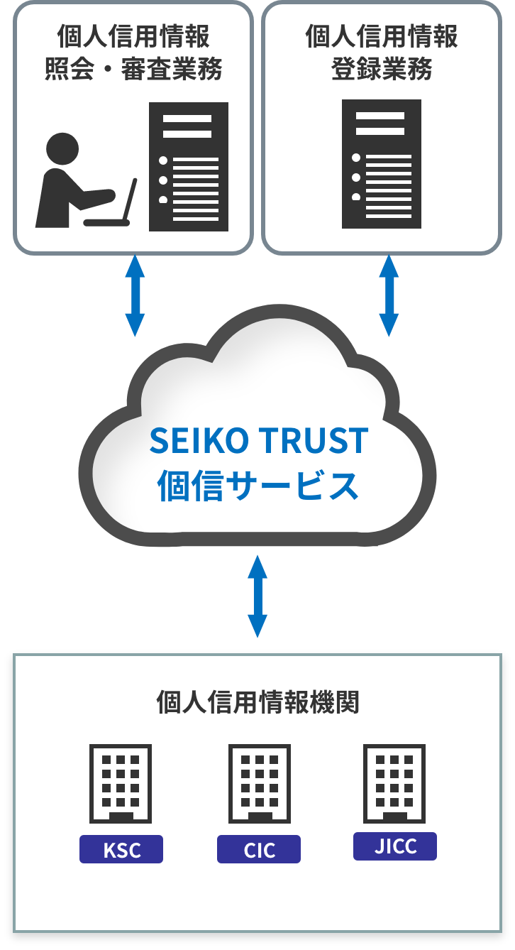 個信サービス