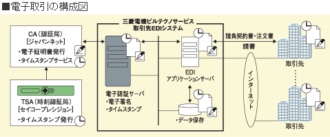 電子取引の構成図