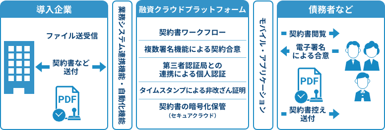 融資クラウドプラットフォームを使用した業務の流れ