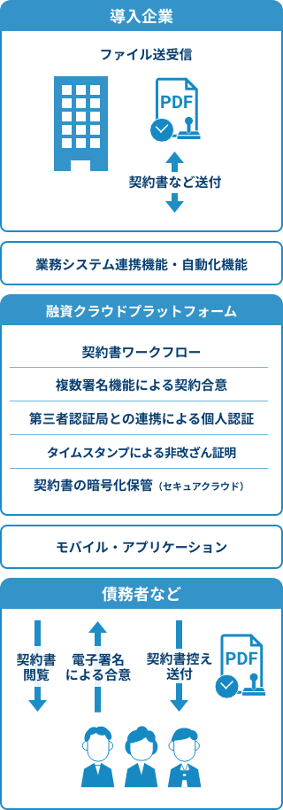融資クラウドプラットフォームを使用した業務の流れ