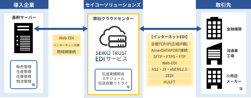 SEIKO TRUST EDIサービス　ネットワーク網
