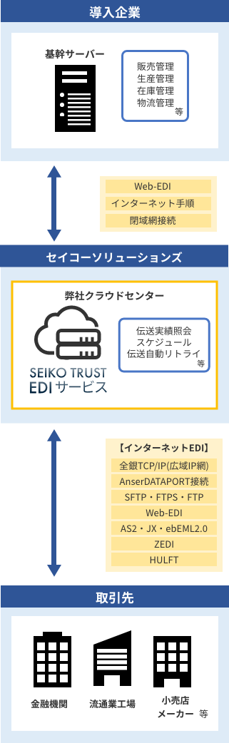 SEIKO TRUST EDIサービス　ネットワーク網