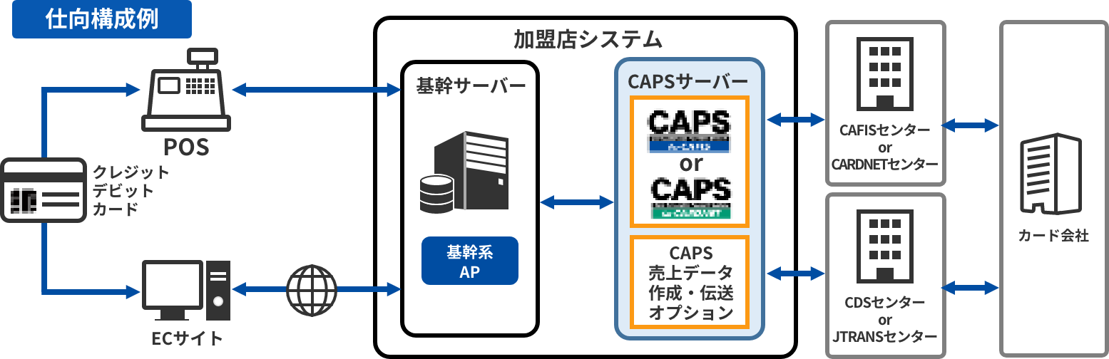 決済センターと金融機関/加盟店を確実に結び、必要な決済インフラのスムーズな構築を実現するパッケージ製品