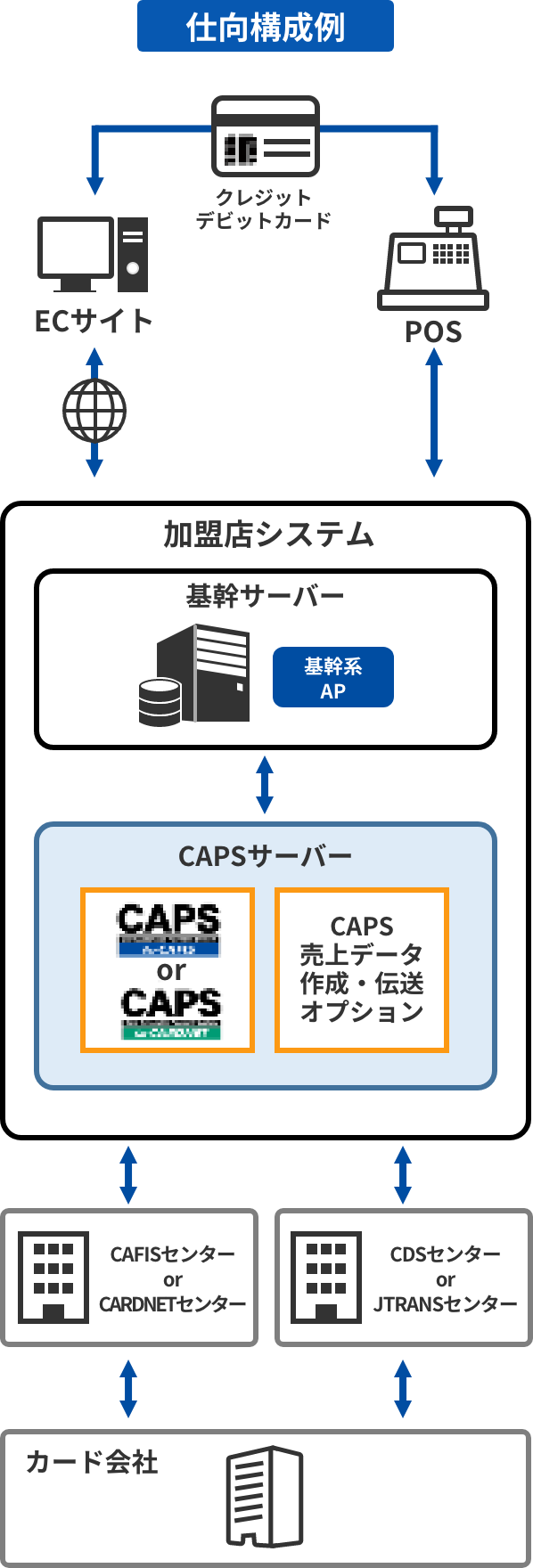 決済センターと金融機関/加盟店を確実に結び、必要な決済インフラのスムーズな構築を実現するパッケージ製品