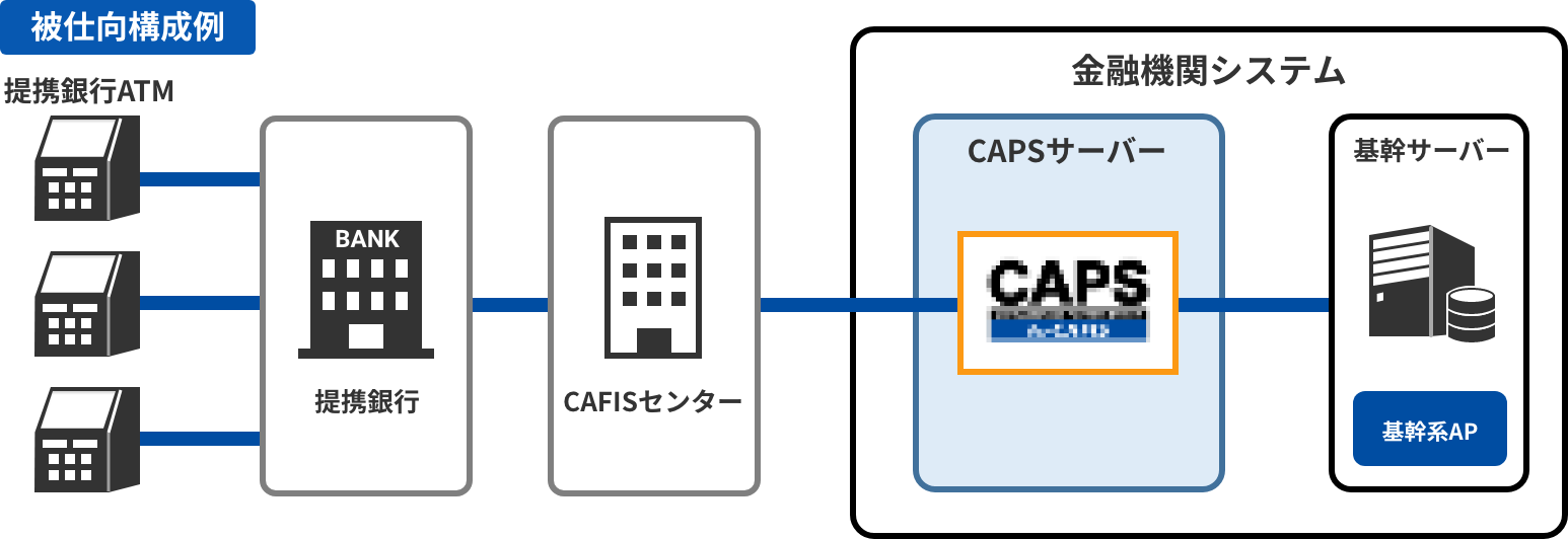 決済センターと金融機関/加盟店を確実に結び、必要な決済インフラのスムーズな構築を実現するパッケージ製品